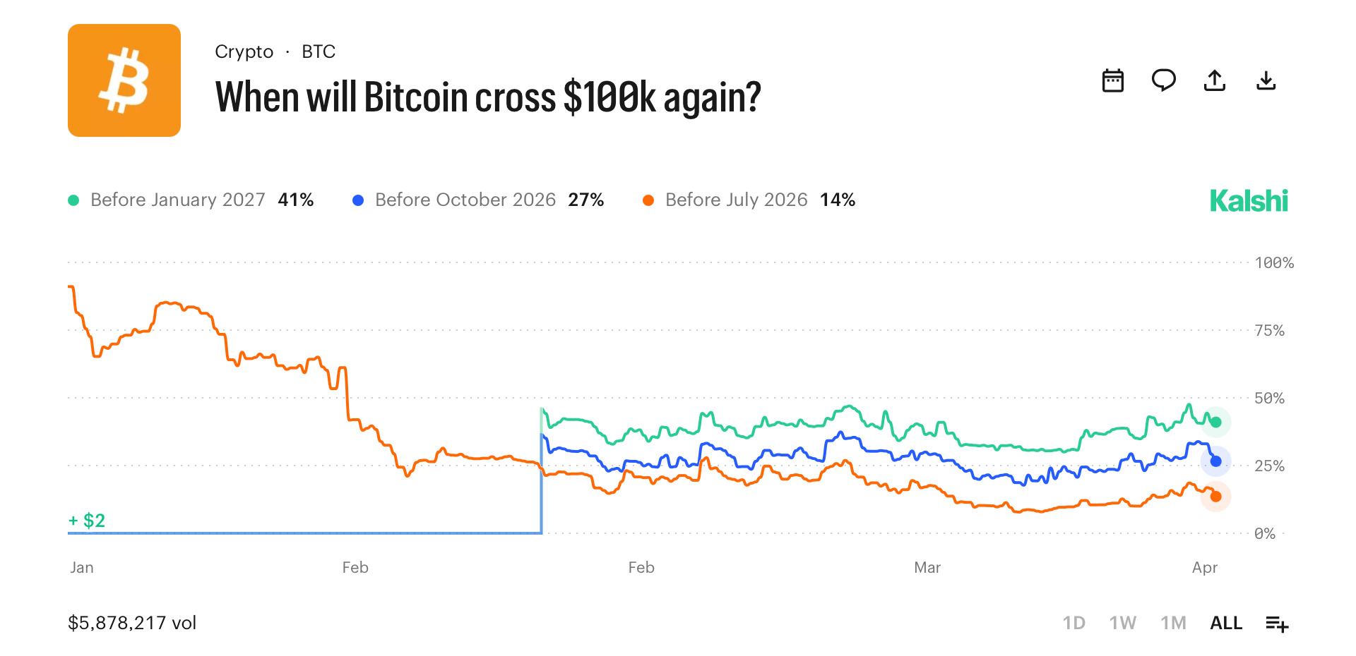 Polymarket Traders Give Bitcoin 31% Chance of Hitting $80,000 This Month Polymarket Traders Give Bitcoin 31% Chance of Hitting $80,000 This Month