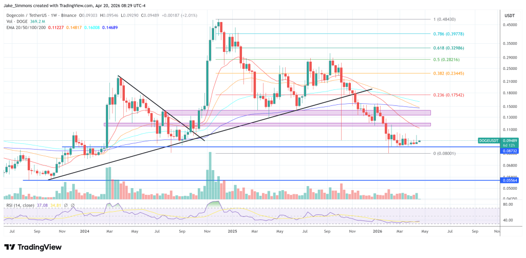 Dogecoin price chart