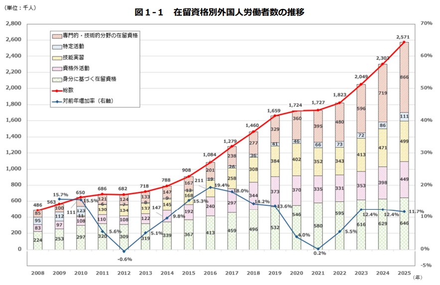 Japan foreign workers increase over time