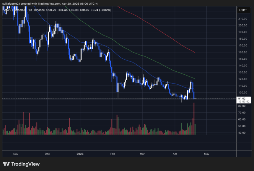 AAVE testing key support level | Source: AAVEUSDT chart on TradingView
