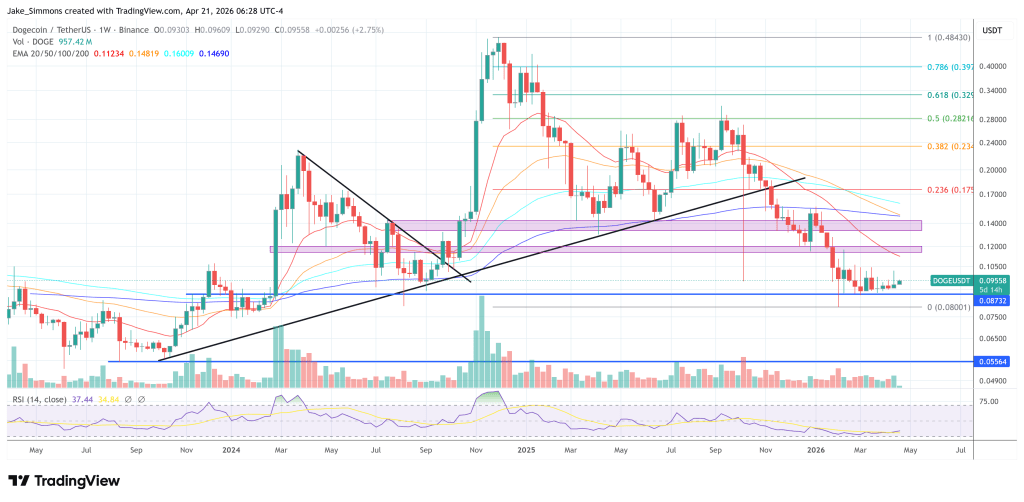 Dogecoin price chart