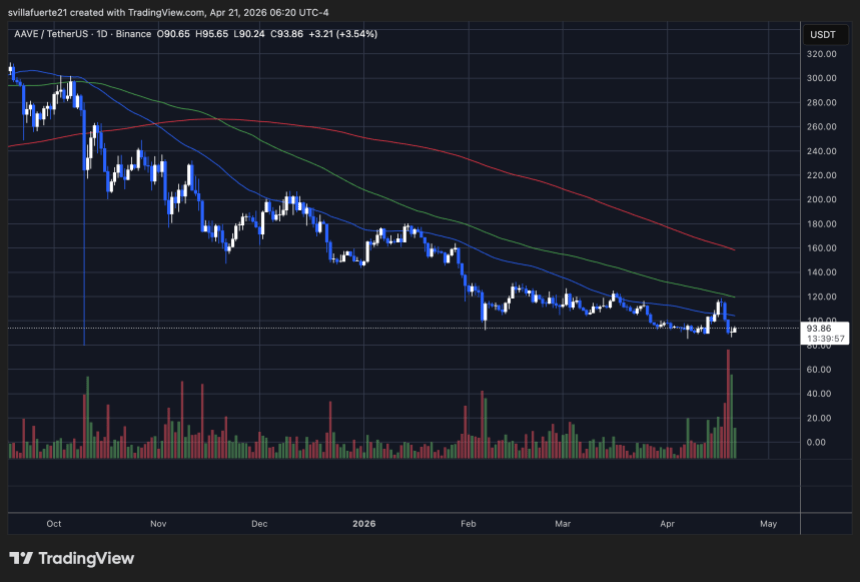 AAVE testing support with high volume | Source: AAVEUSDT chart on TradingView