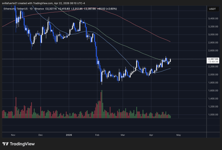 ETH consolidates below $2,400 | Source: ETHUSDT chart on TradingView