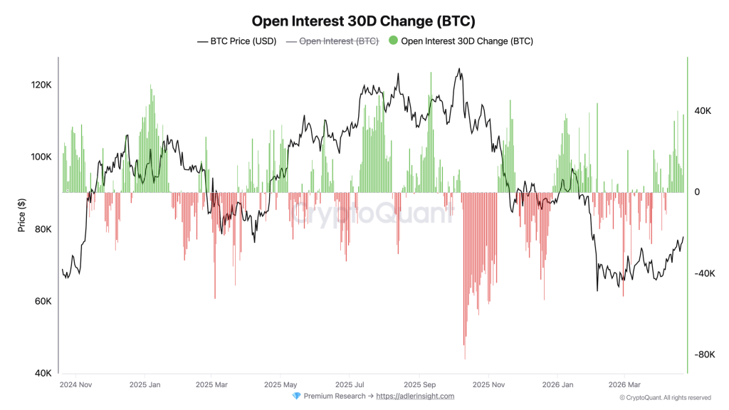 Bitcoin Open Interest 30-day change