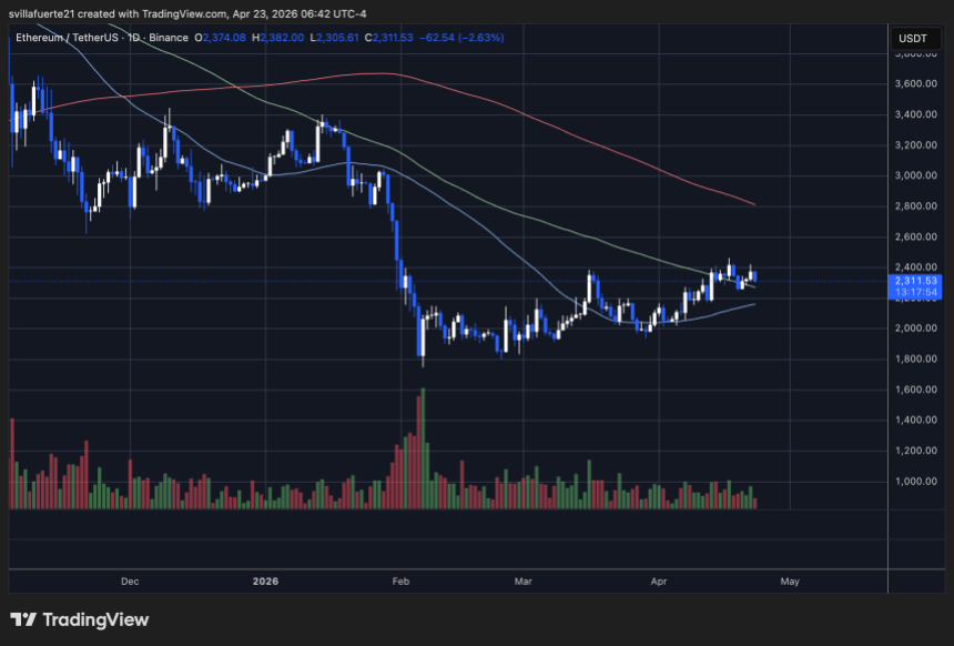 ETH testing previous resistance as support | Source: ETHUSDT chart on TradingView