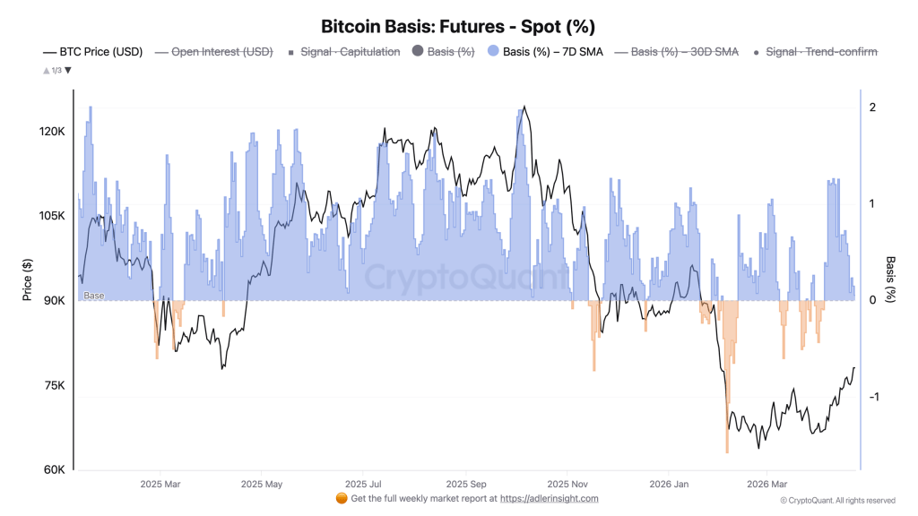 Bitcoin Futures Basis 7D SMA
