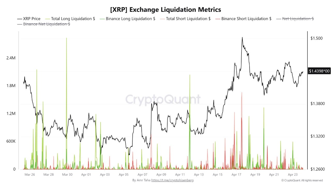 XRP Exchange Liquidation Metrics | Source: CryptoQuant