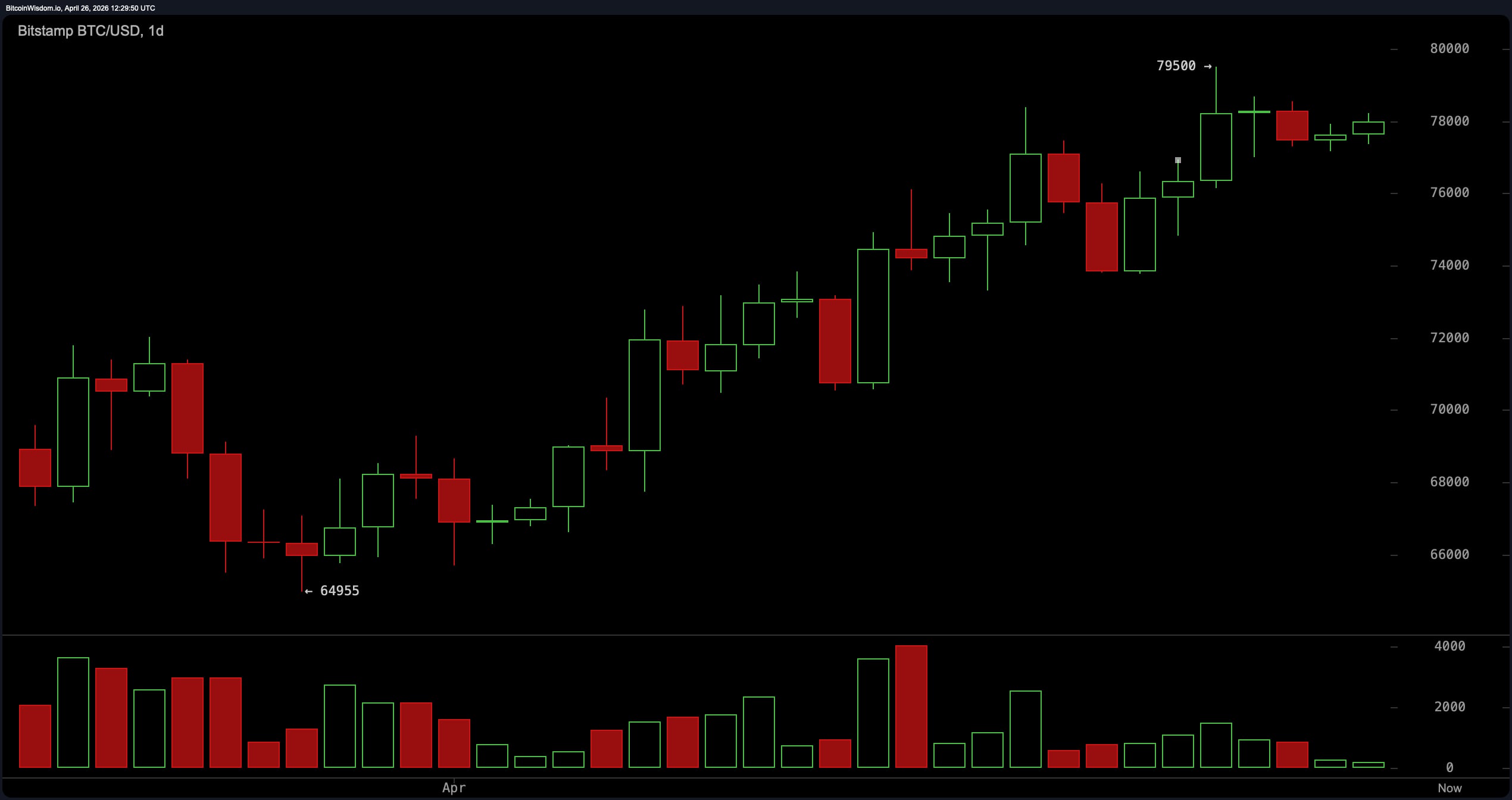 Bitcoin Stumbles at $78,500 as Hourly Momentum Stalls Bitcoin Stumbles at $78,500 as Hourly Momentum Stalls
