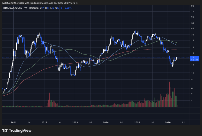 Bitcoin Gold correlation showing relief | Source: BTC/XAU chart on TradingView
