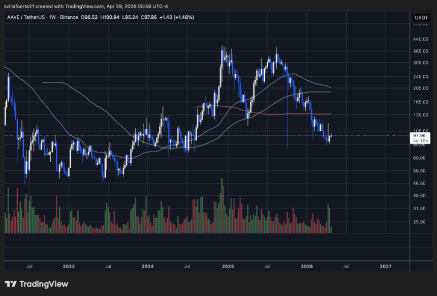 Aave consolidates below $100 level | Source: AAVEUSDT chart on TradingView