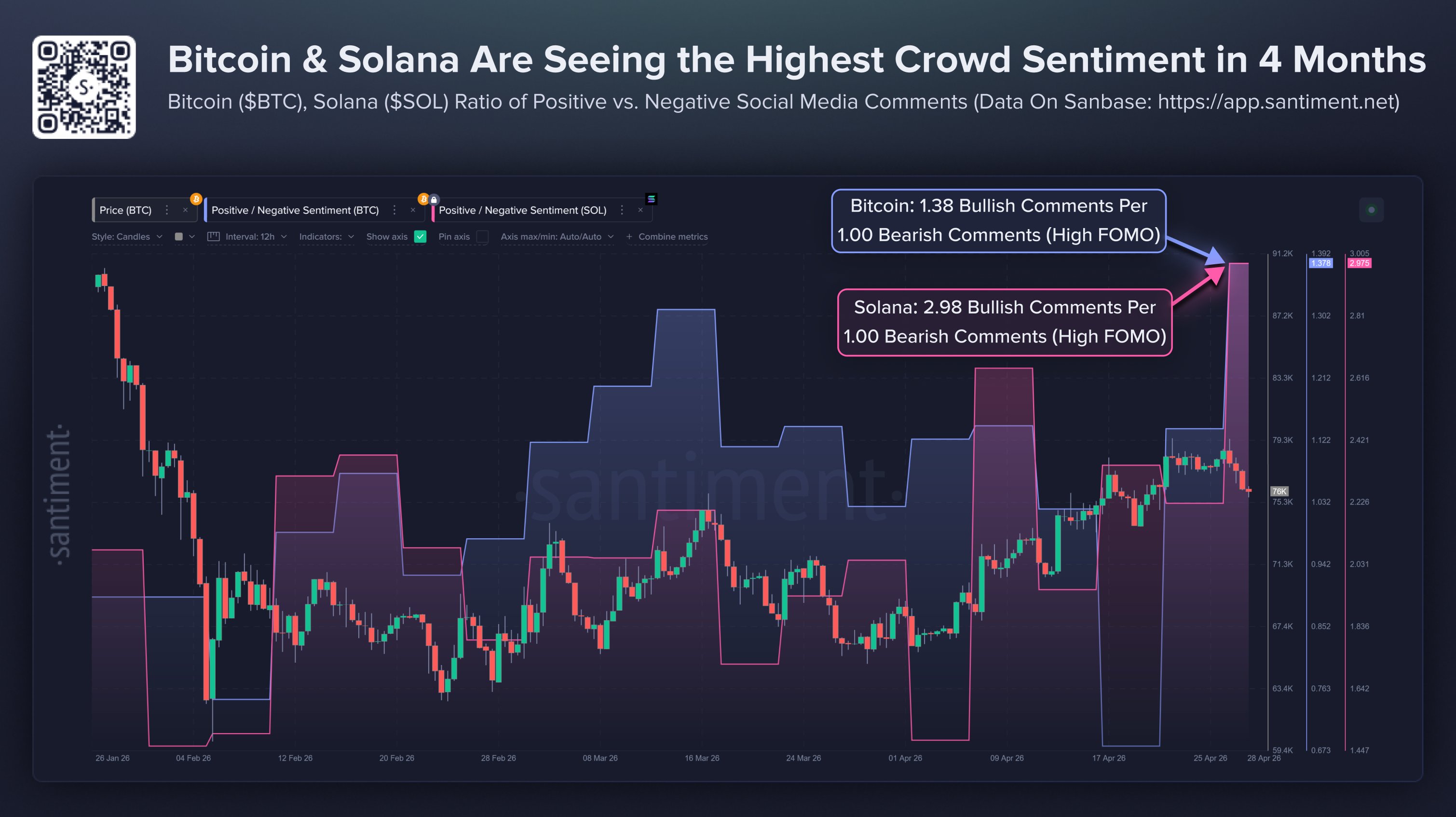 Bitcoin Vs Solana Sentiment