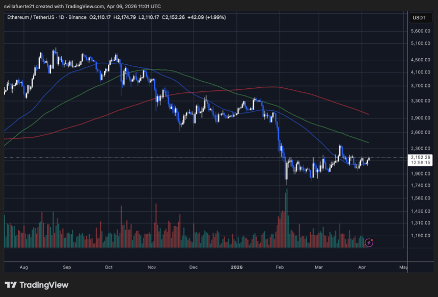ETH consolidates above $2,000 level | Source: ETHUSDT chart on TradingView