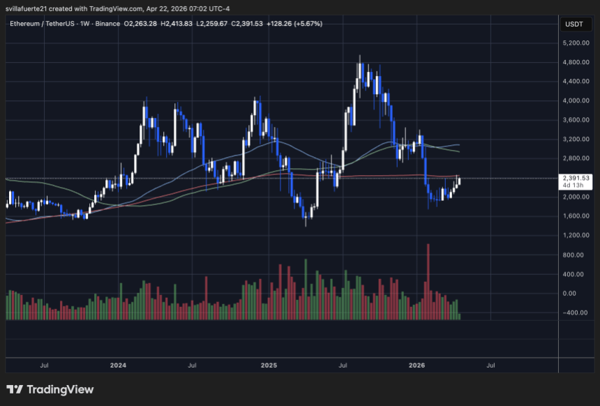 ETH consolidates below key resistance | Source: ETHUSDT chart on TradingView