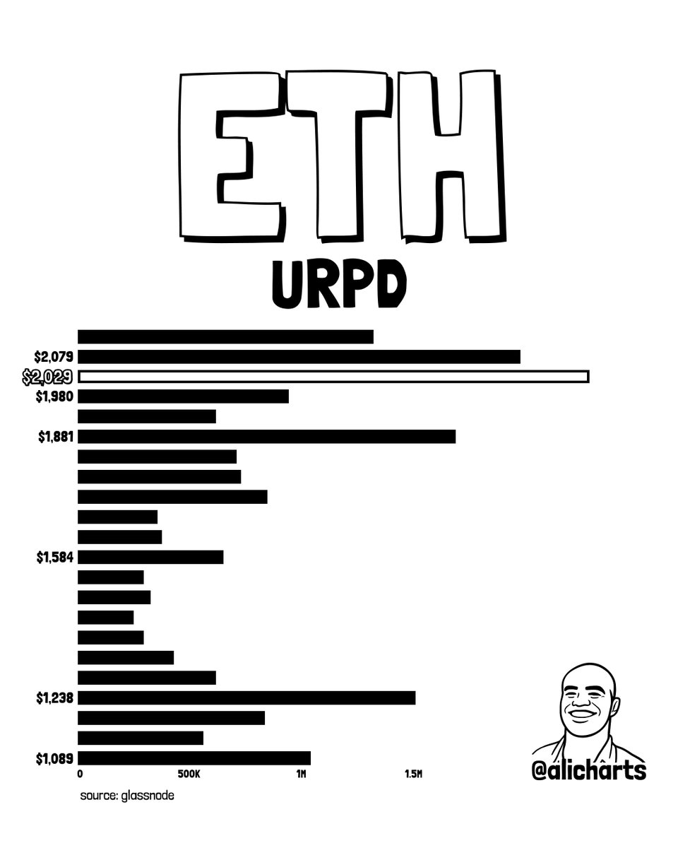 Ethereum URPD