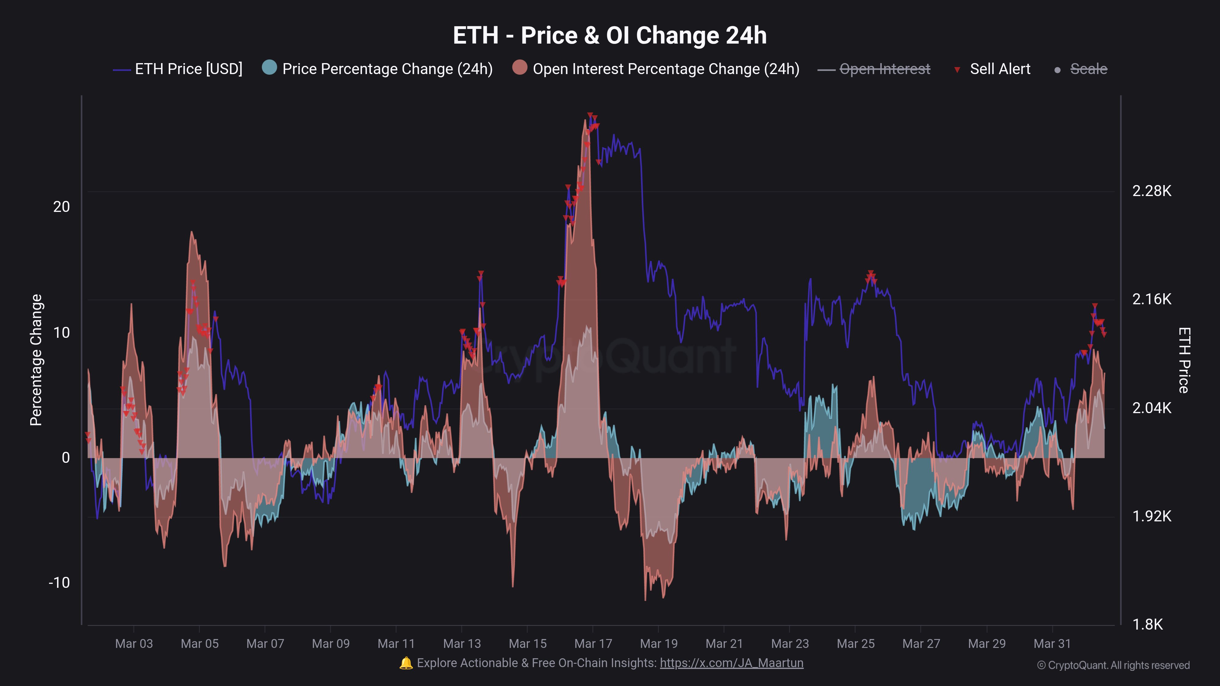 Ethereum Open Interest