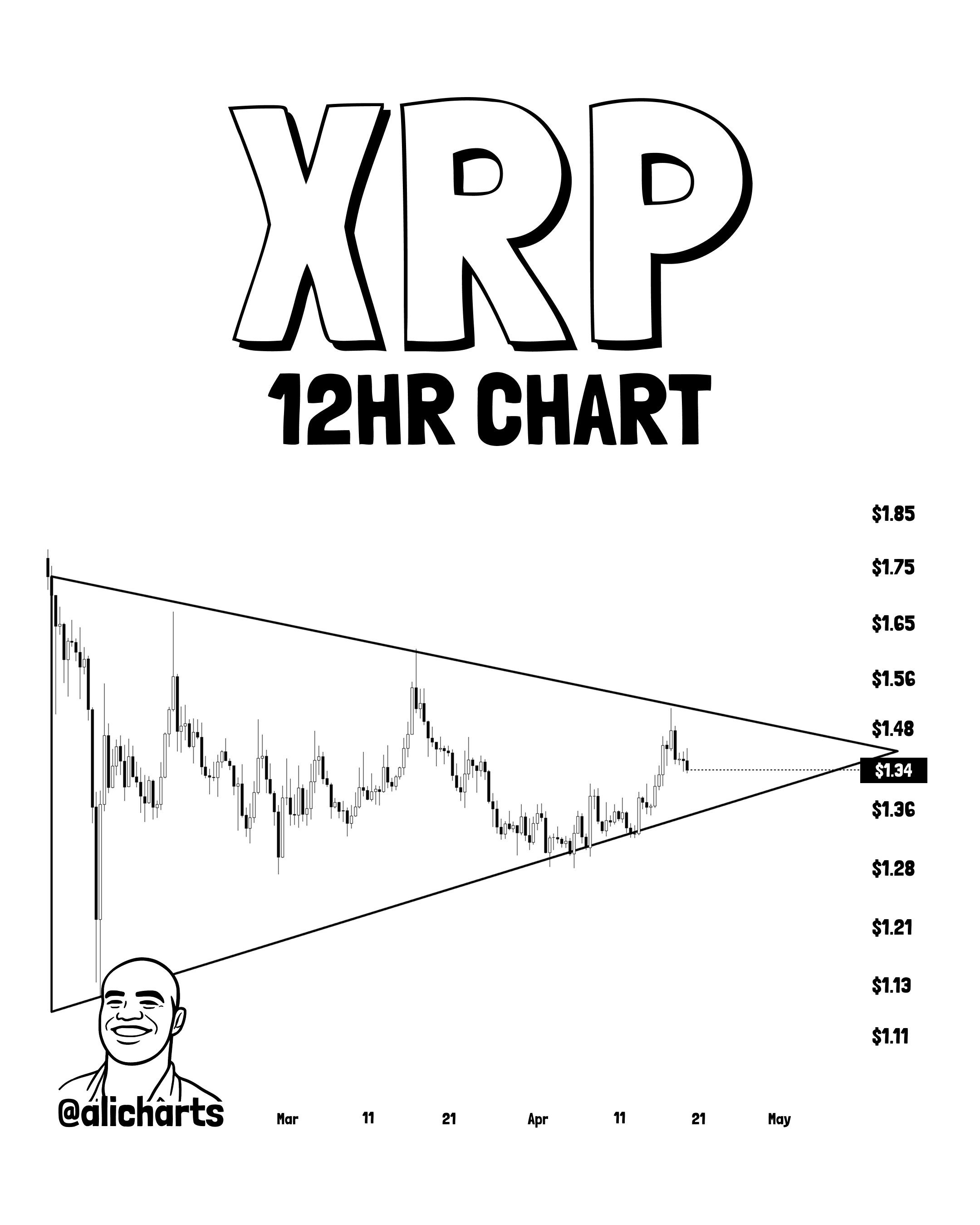 XRP Symmetrical Triangle