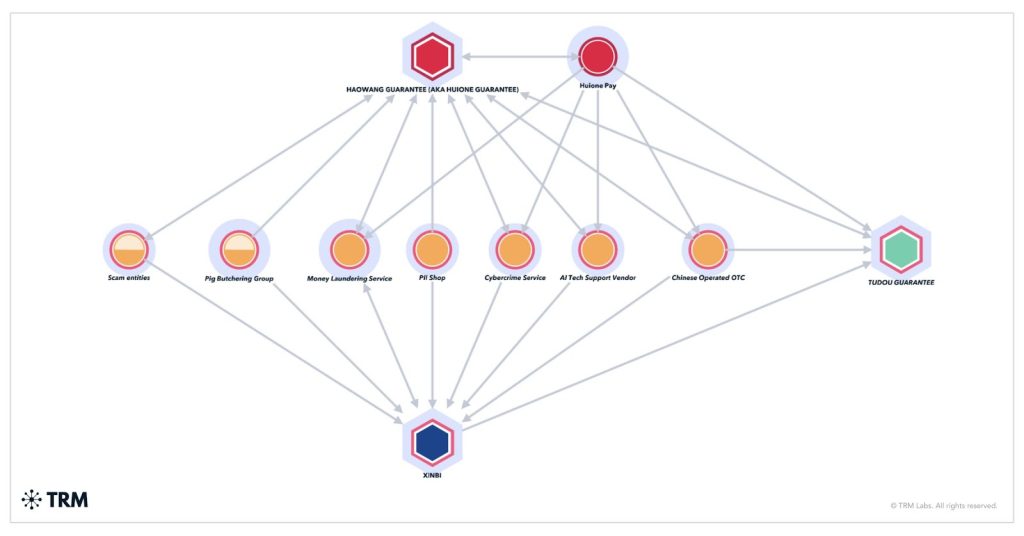 Xinbi and Huione vendors onchain connection, according to TRM.