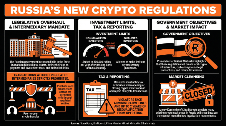 Russia Moves to Formalize Cryptocurrency Market With New Legislation Russia Moves to Formalize Cryptocurrency Market With New Legislation