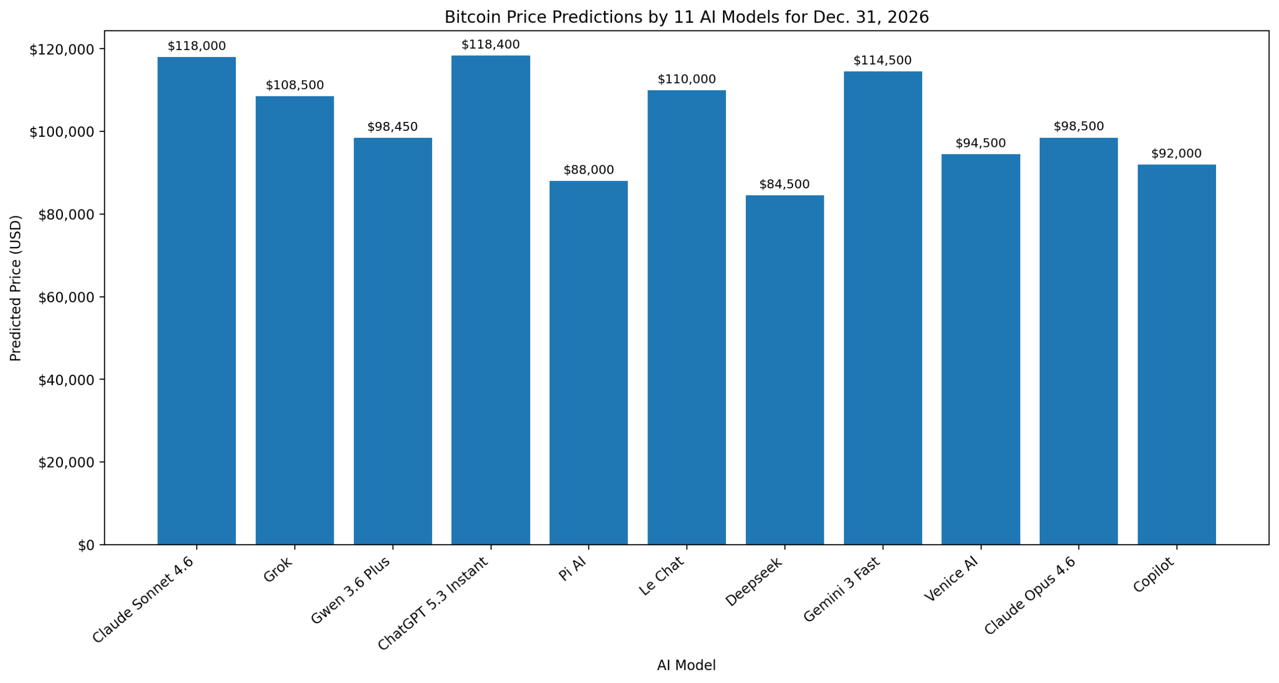 Grok, ChatGPT, Claude — 11 AI Models Project Bitcoin Hits $84K to $118K by End of 2026 Grok, ChatGPT, Claude — 11 AI Models Project Bitcoin Hits $84K to $118K by End of 2026