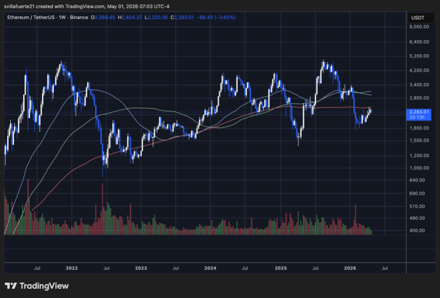 ETH consolidates below key Moving Average | Source: ETHUSDT chart on TradingView