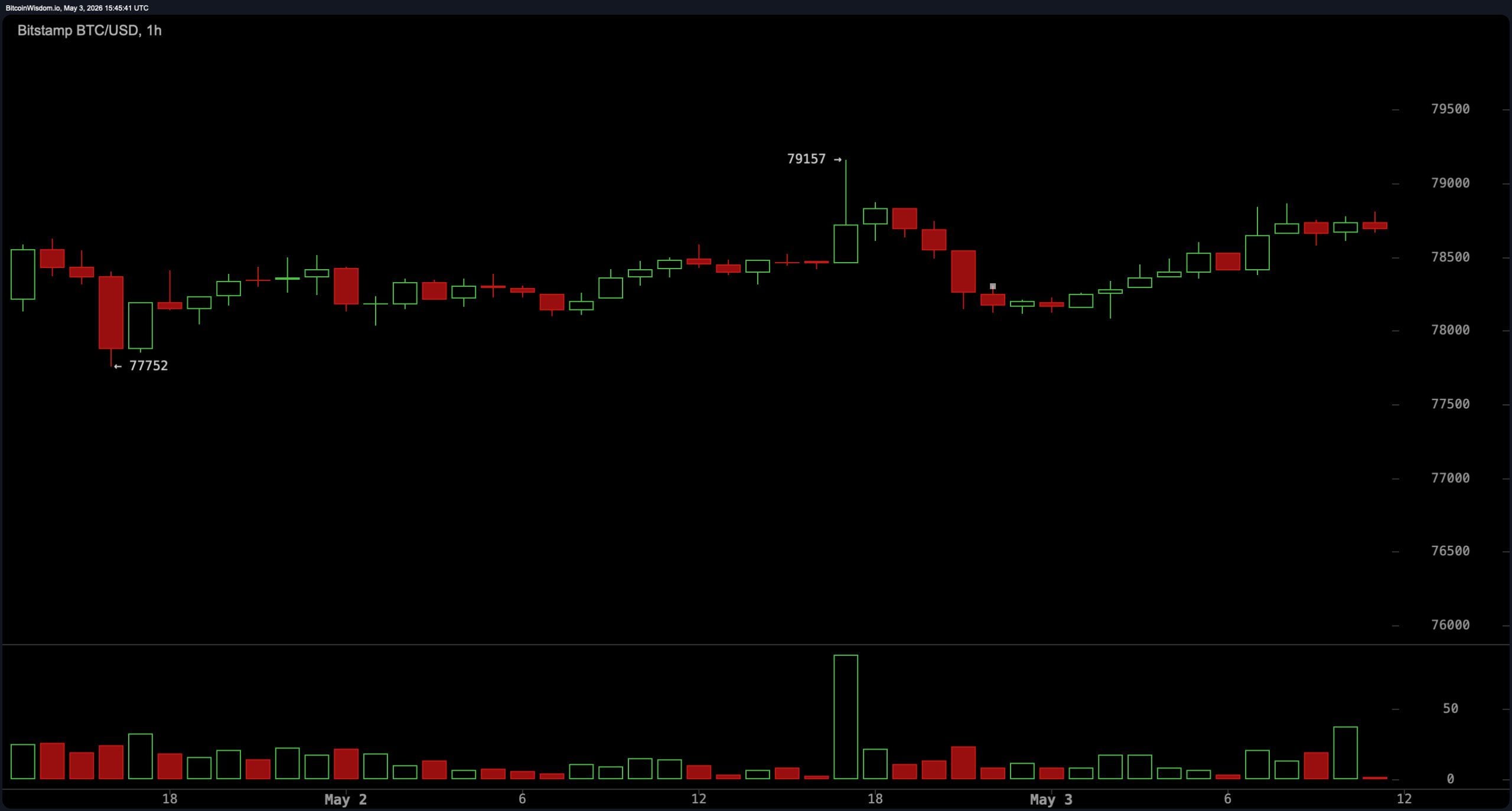 Bitcoin Technical Setup Points to Key Breakout Zone Near $80K Bitcoin Technical Setup Points to Key Breakout Zone Near $80K