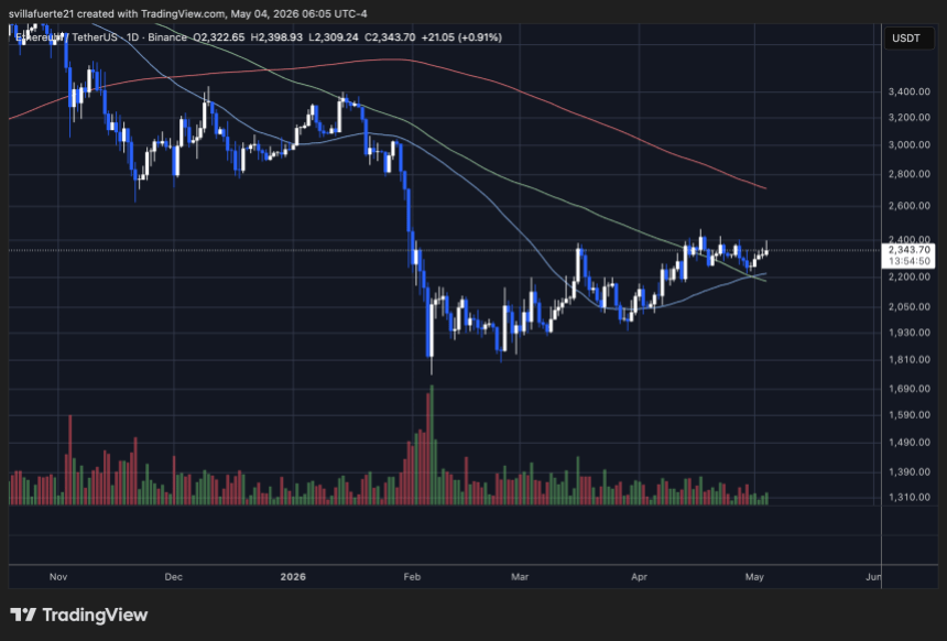 Ethereum consolidates below $2,400 level | Source: ETHUSDT chart on TradingView