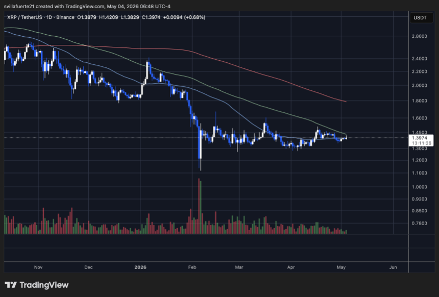 XRP testing resistance below $1.40 | Source: XRPUSDT chart on TradingView