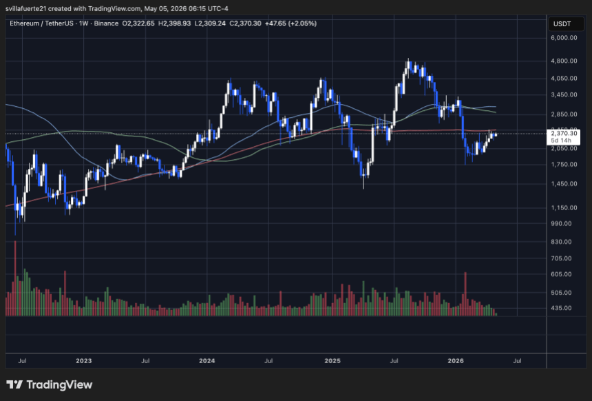 Ethereum consolidates below key resistance | Source: ETHUSDT chart on TradingView