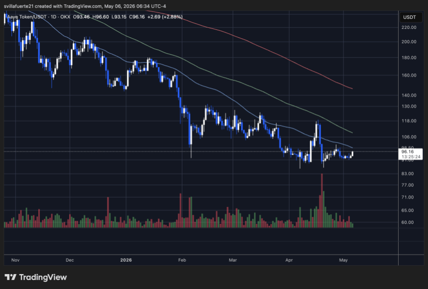 AAVE testing critical resistance | Source: AAVEUSDT chart on TradingView