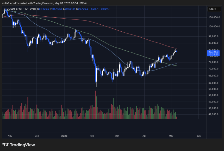 BTC testing critical resistance | Source: BTCUSDT chart on TradingView