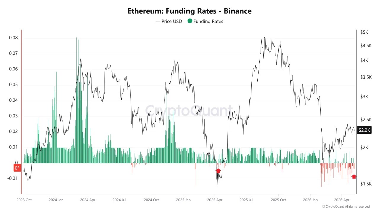 Ethereum Funding Rates | Source: CryptoQuant