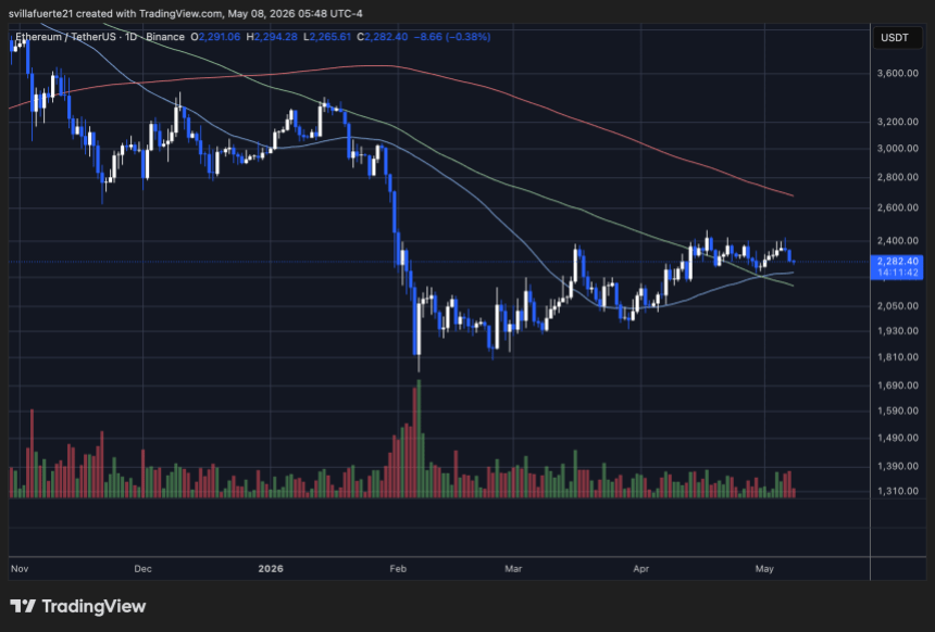 ETH consolidates below the $2,300 level | Source: ETHUSDT chart on TradingView