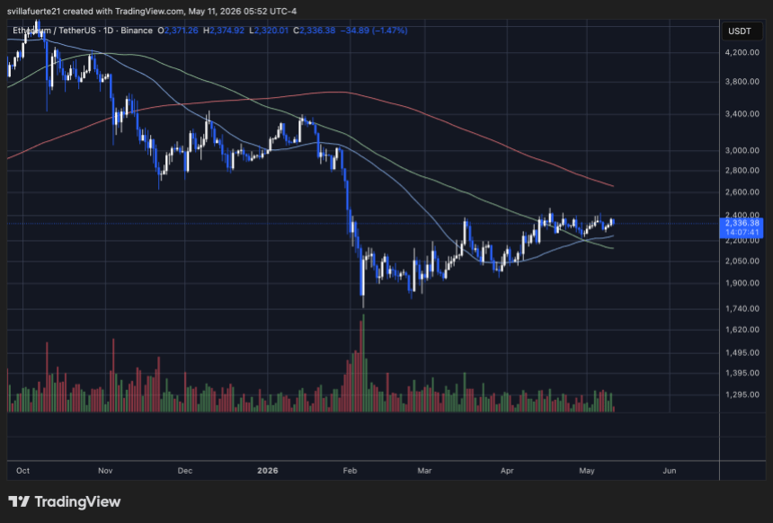 Ethereum consolidates below resistance | Source: ETHUSDT chart on TradingView