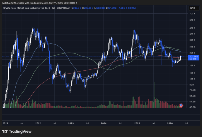 Altcoin market testing key level | Source: OTHERS chart on TradingView