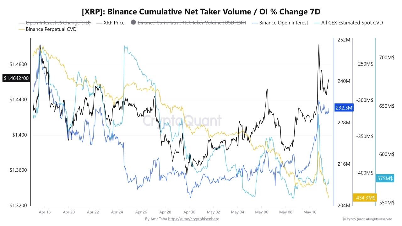 XRP Binance Cumulative Net taker Volume | Source: CryptoQuant