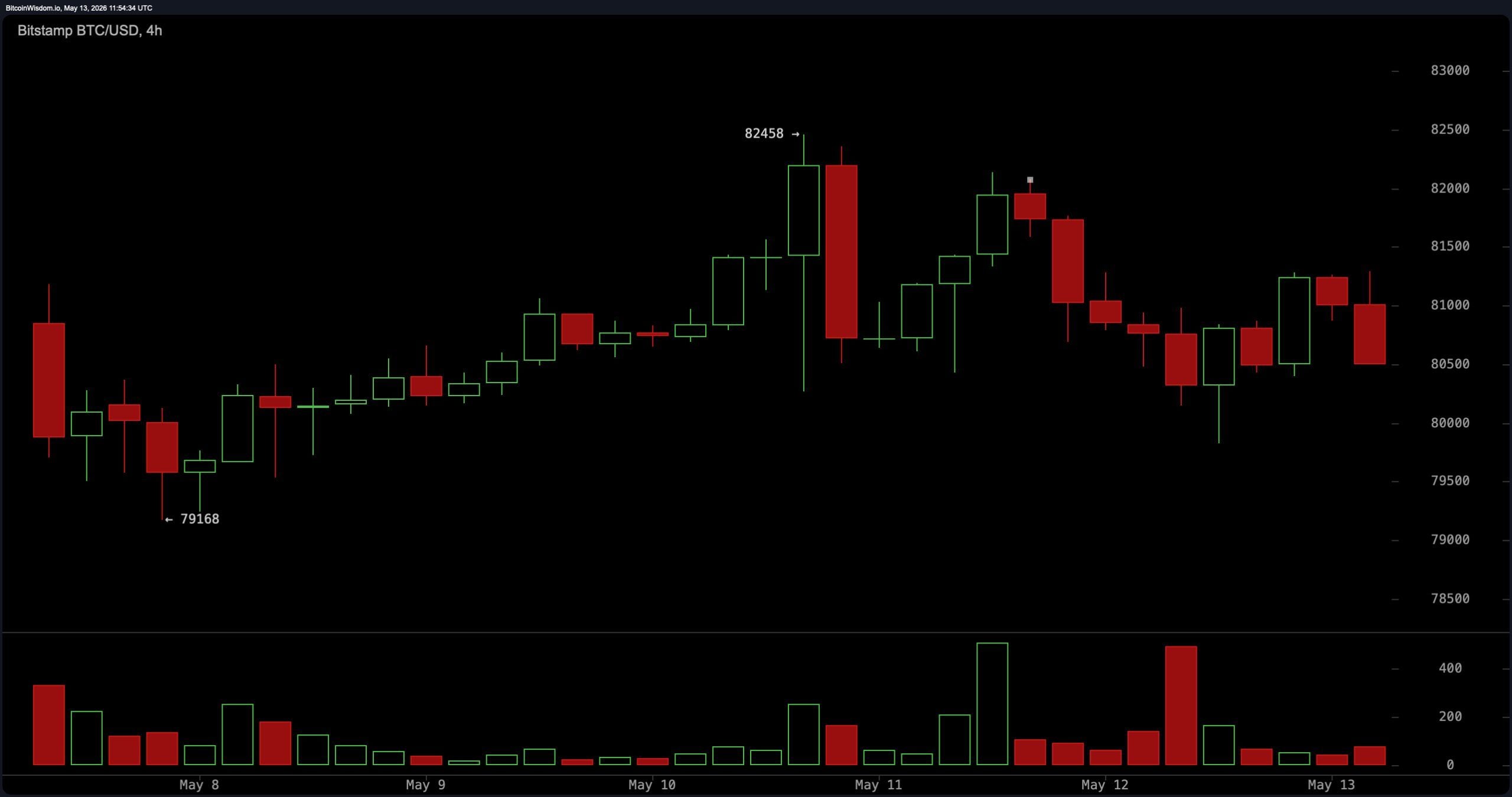 Despite $82,000 Resistance, Bitcoin Prints Higher Lows Since April Bottom Despite $82,000 Resistance, Bitcoin Prints Higher Lows Since April Bottom