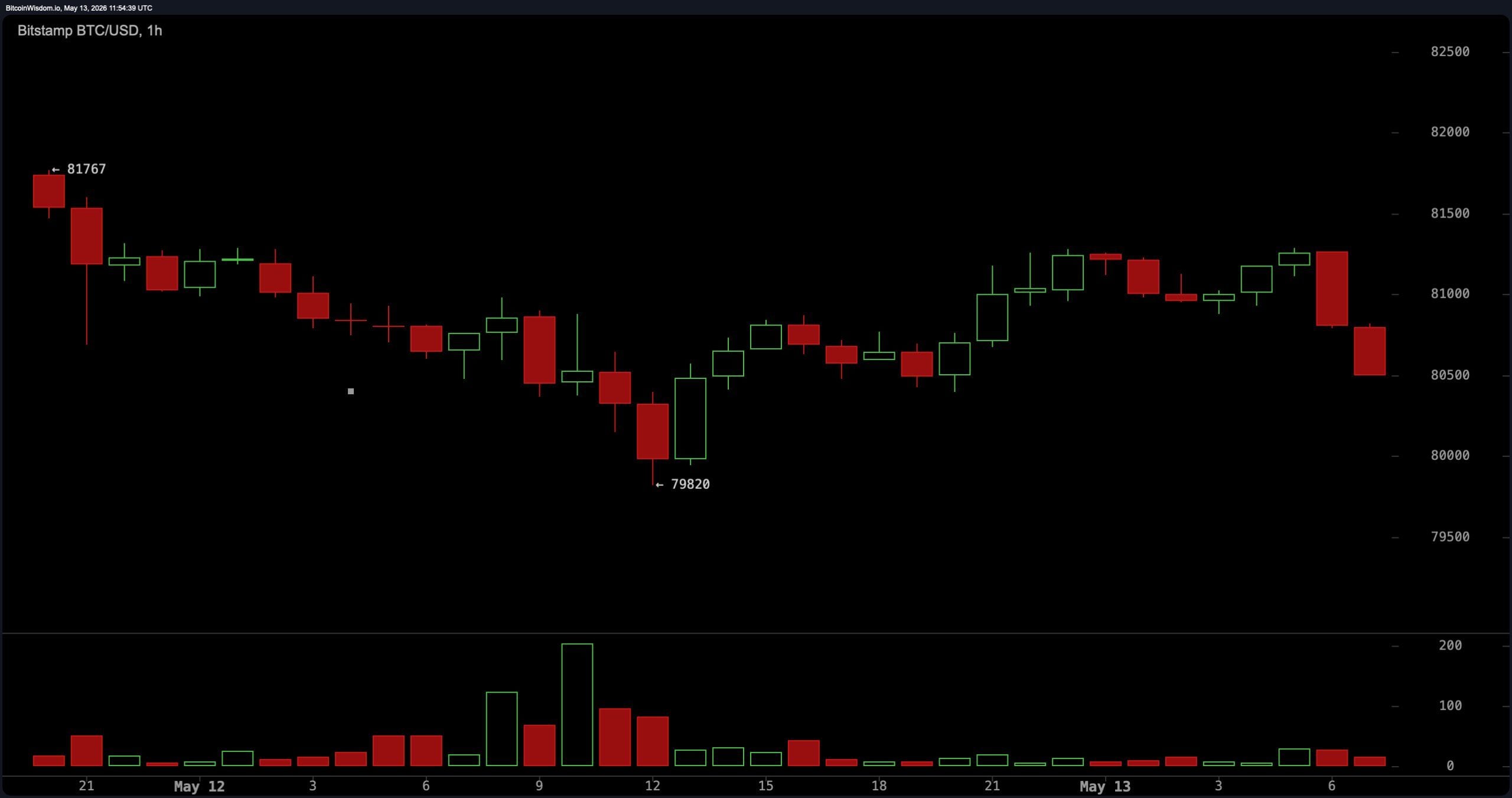 Despite $82,000 Resistance, Bitcoin Prints Higher Lows Since April Bottom Despite $82,000 Resistance, Bitcoin Prints Higher Lows Since April Bottom