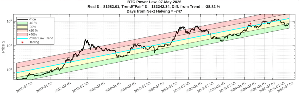 Bitcoin Power Law
