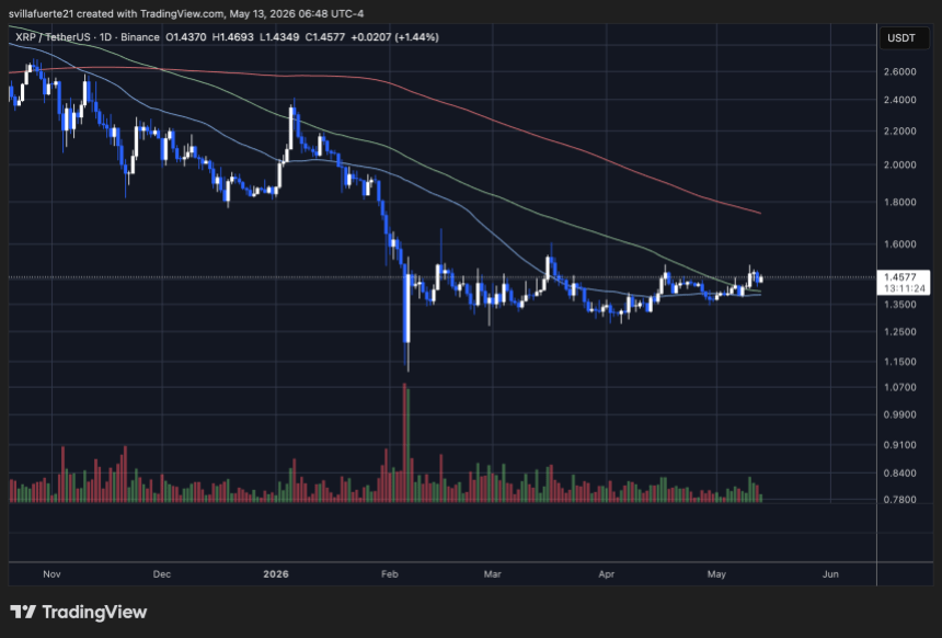 XRP consolidates below key level | Source: XRPUSDT chart on TradingView