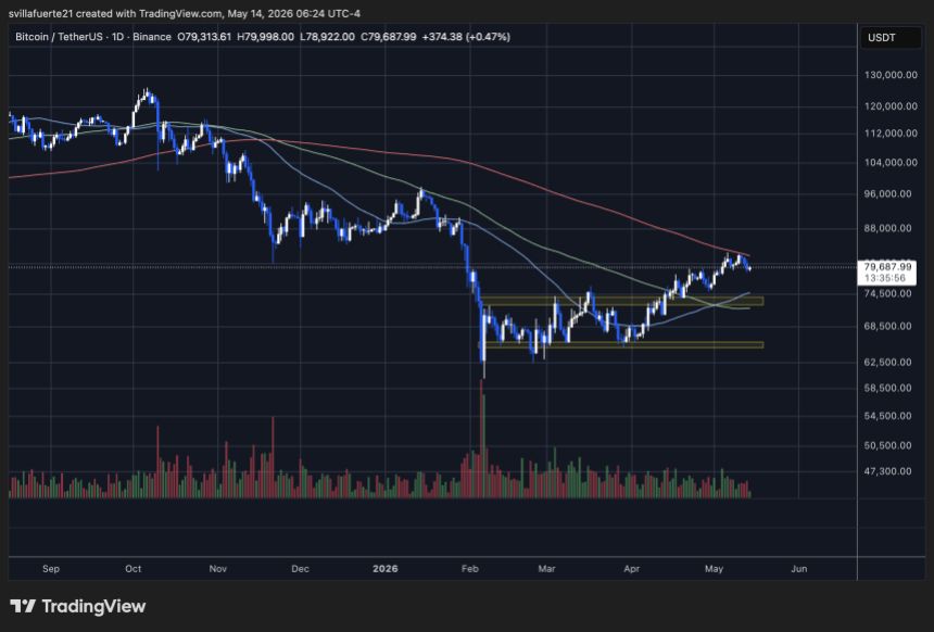 Bitcoin consolidates below 200-day MA | Source: BTCUSDT chart on TradingView