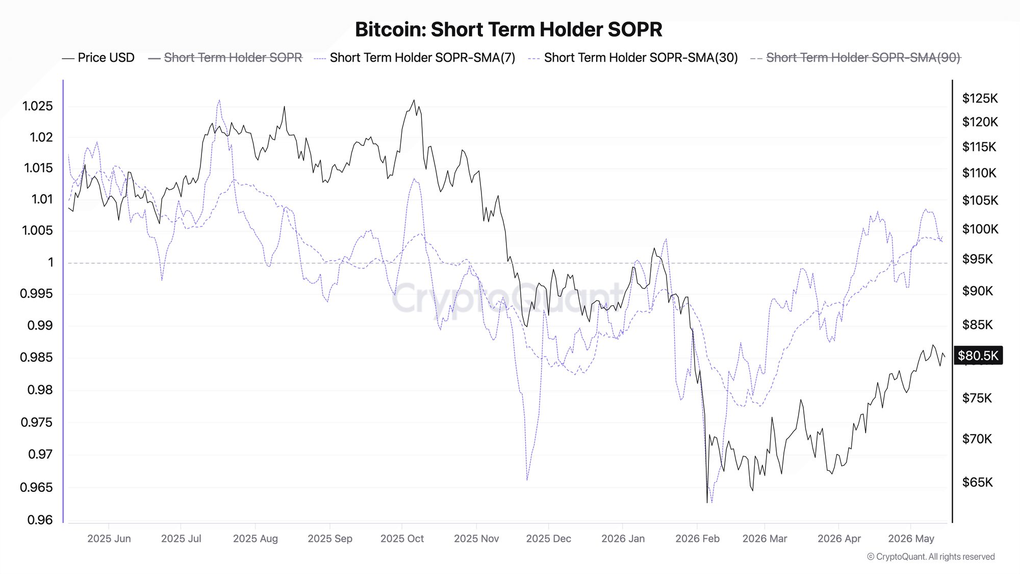 Bitcoin: Short Term Holder SOPR | Source: CryptoQuant