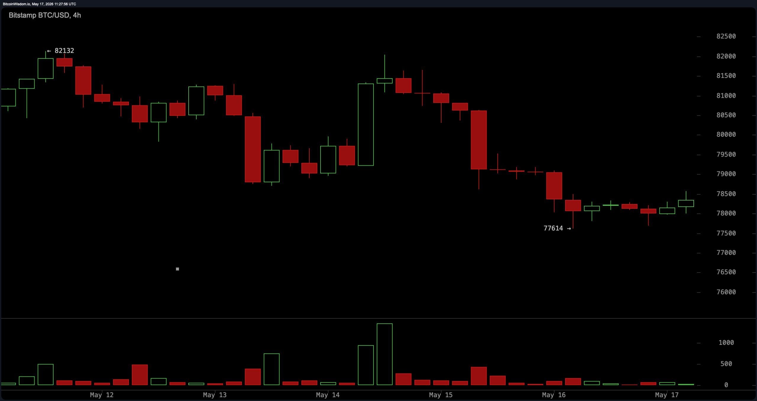 Bitcoin Holds $78K Support as Traders Watch for Breakout Toward $80K BTC/USD 4-hour chart