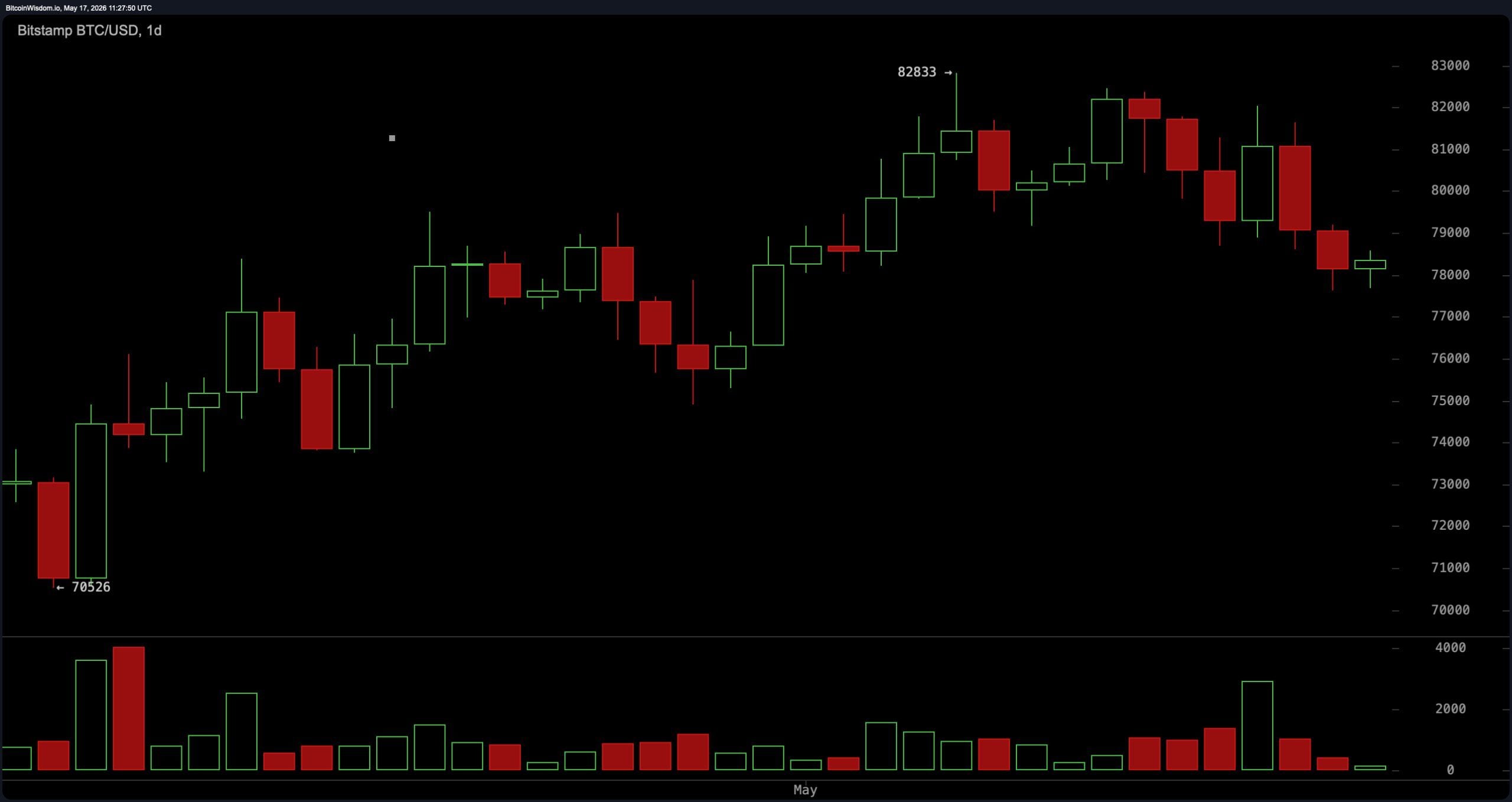 Bitcoin Holds $78K Support as Traders Watch for Breakout Toward $80K BTC/USD 1-day chart