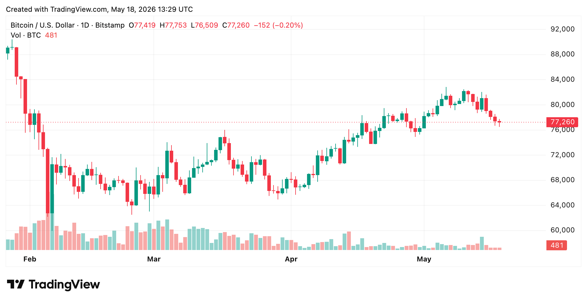 Bitcoin Price Outlook Turns Cautious as Resistance Builds Near $78,400 BTC/USD 1-day