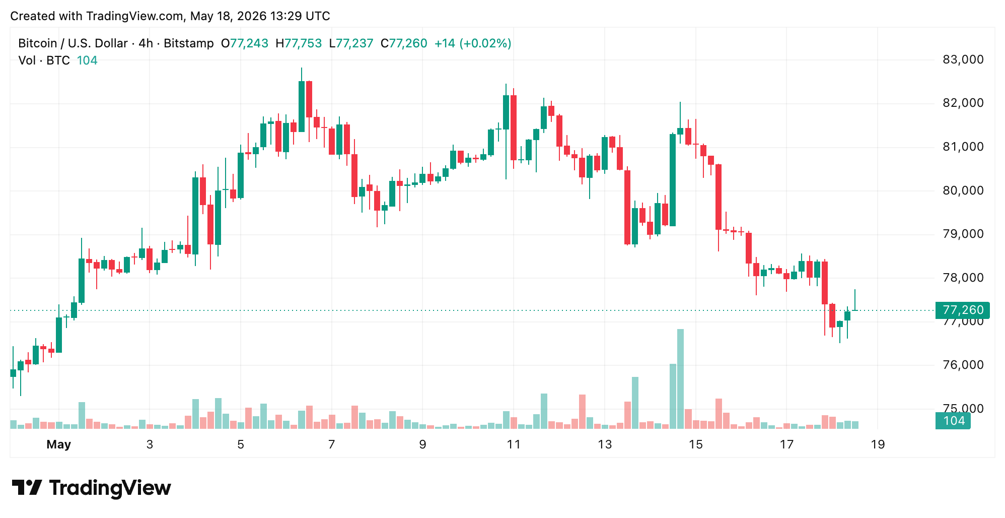 Bitcoin Price Outlook Turns Cautious as Resistance Builds Near $78,400 BTC/USD 4-hour