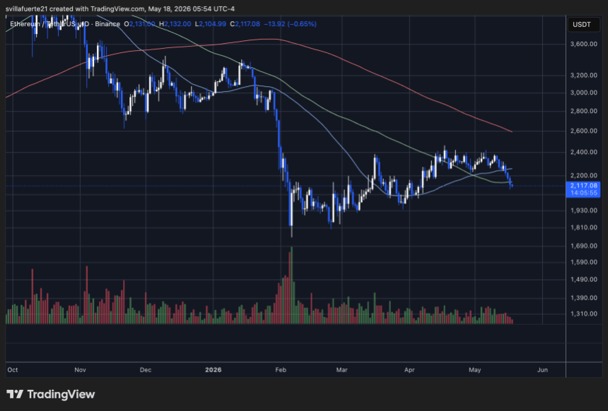 Ethereum consolidates below key Moving Averages | Source: ETHUSDT chart on TradingView