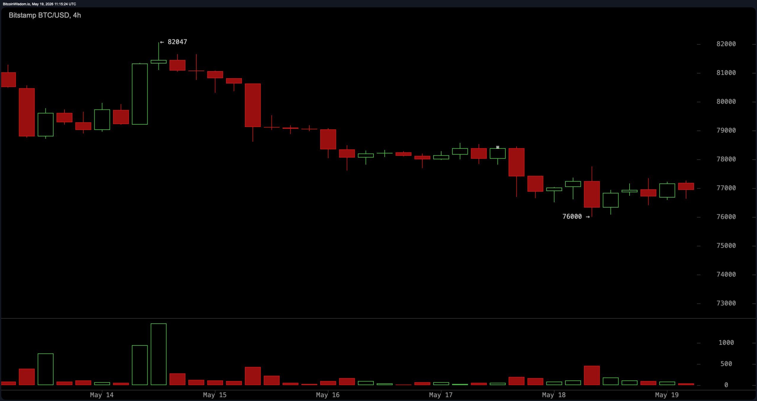 Bitcoin Price Action Stalls Near $76K Support as Volatility Compresses BTC/USD 4-hour chart on Bitstamp