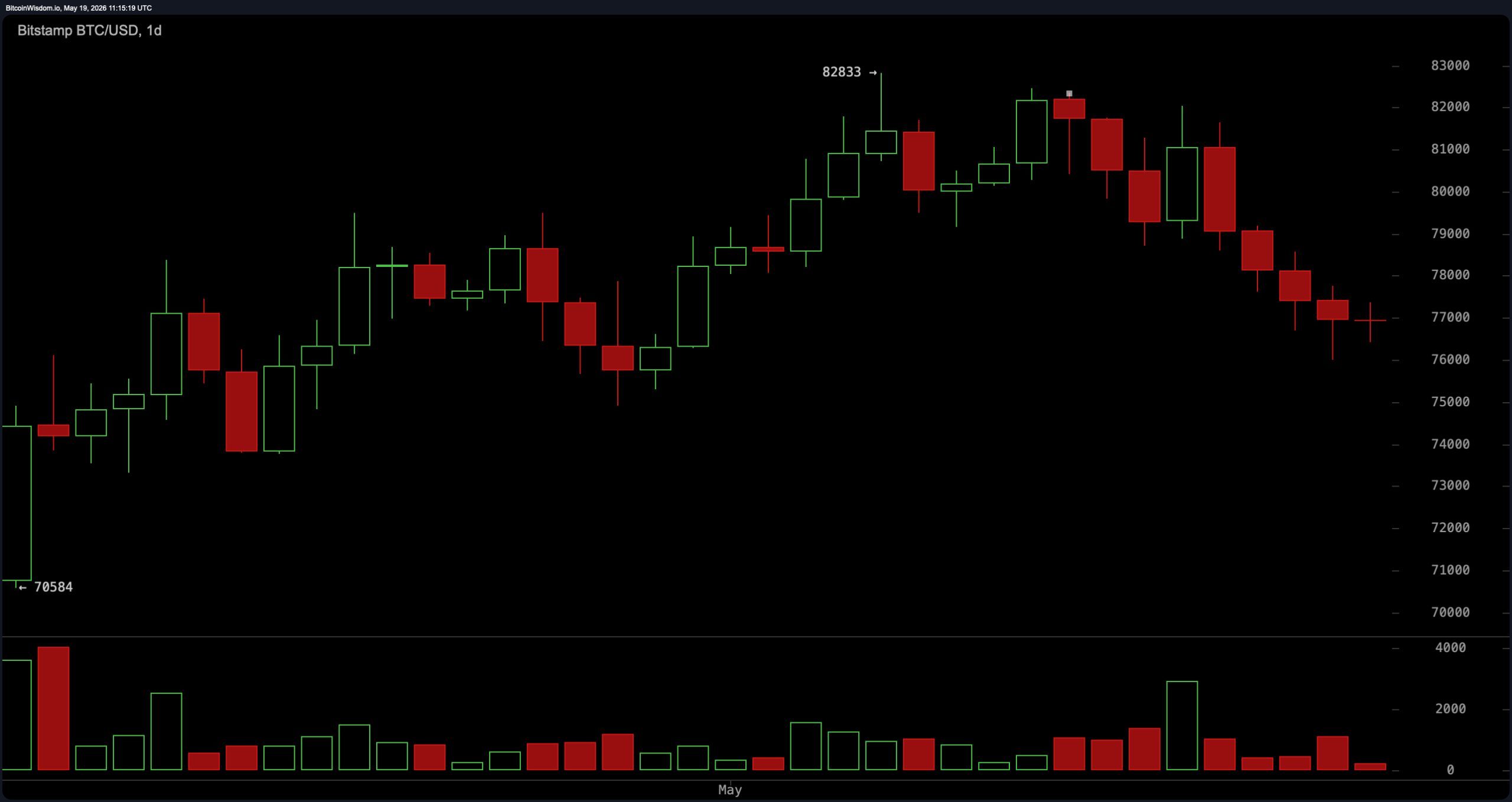 Bitcoin Price Action Stalls Near $76K Support as Volatility Compresses BTC/USD daily chart on Bitstamp