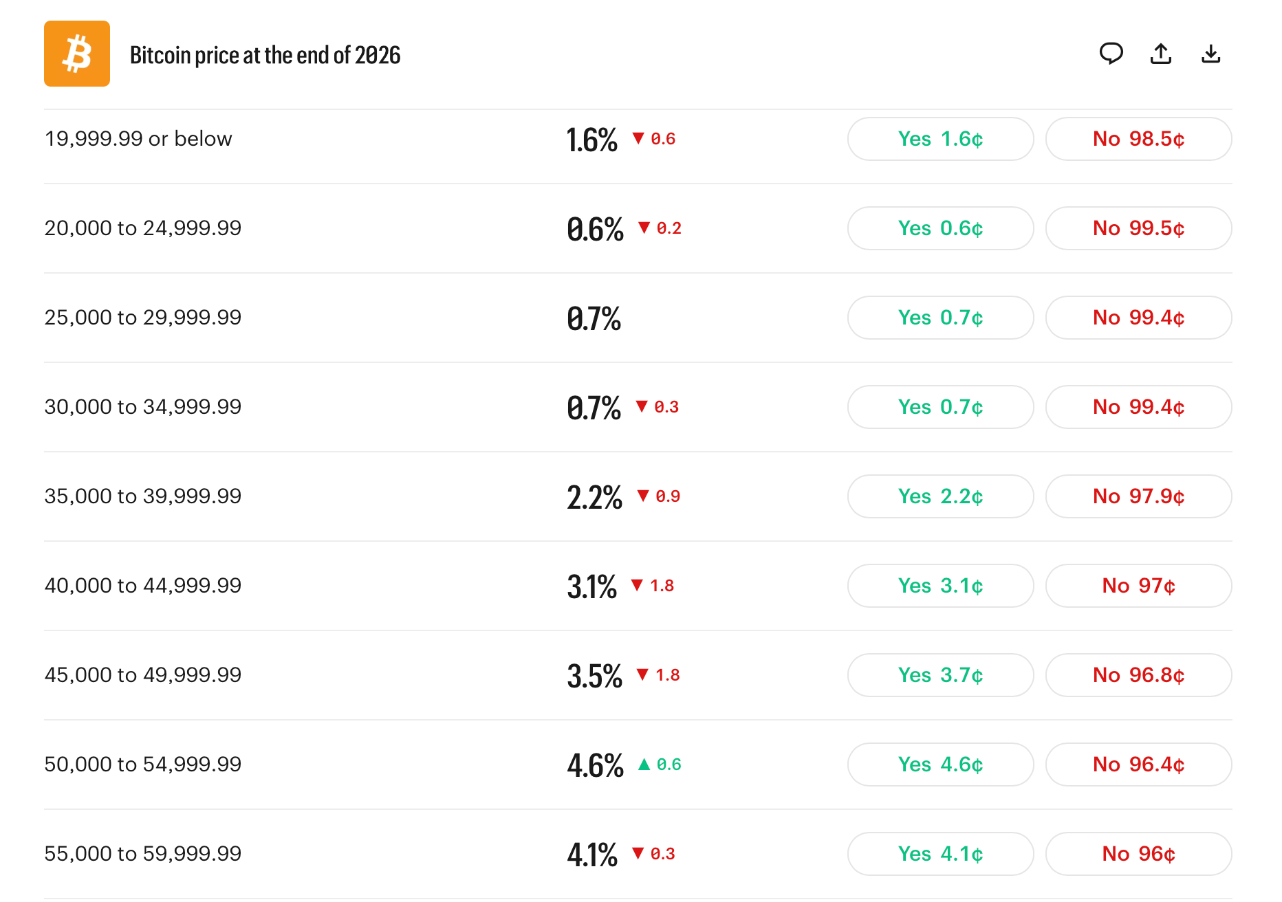 Bitcoin Prediction Markets Show $84K Ceiling as Traders Stack Bets on Polymarket, Kalshi, and Myriad Kalshi wager on May 19