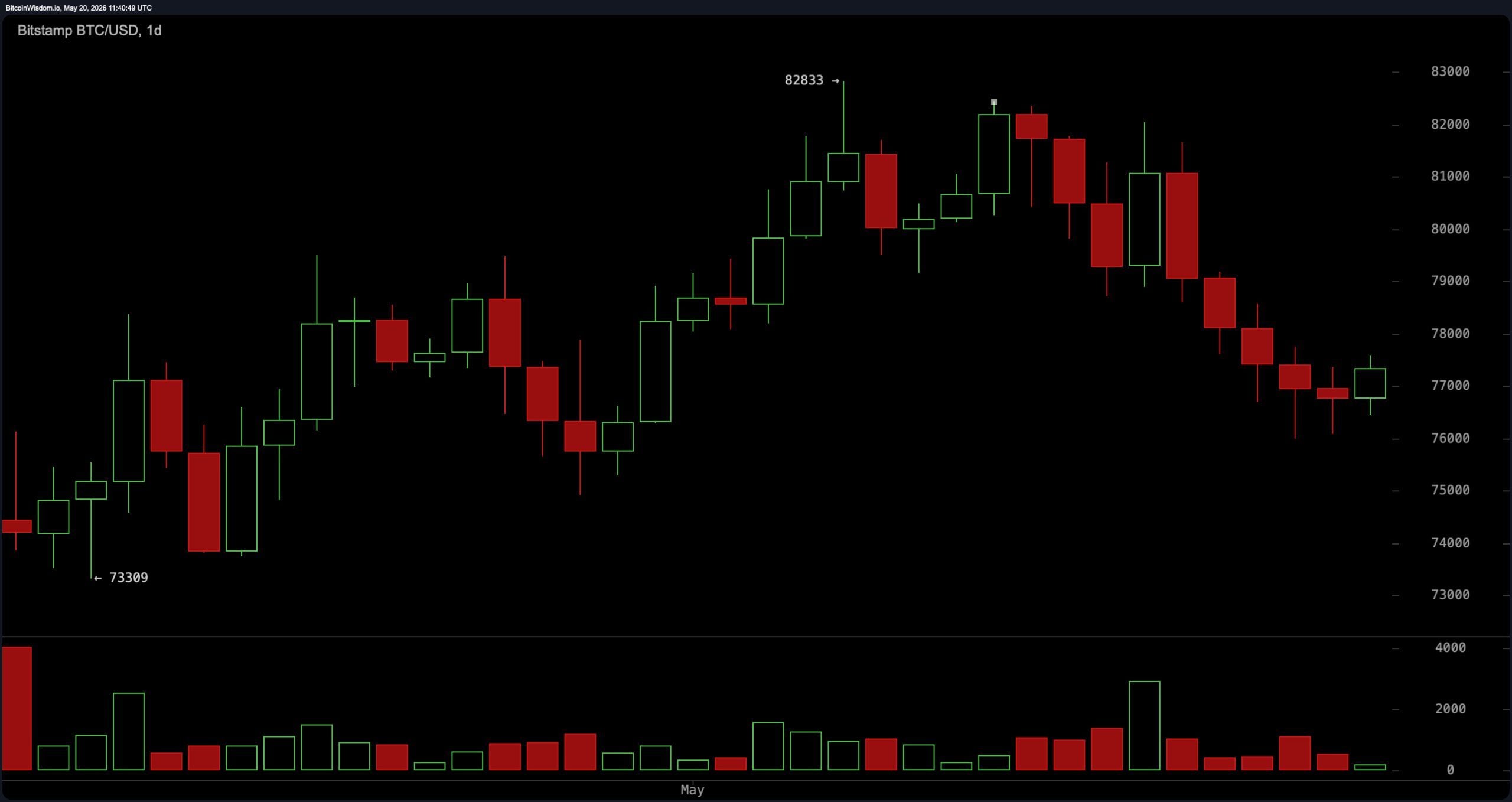 Bitcoin Eyes $78K Breakout as Momentum Indicators Remain Neutral BTC/USD 1-day chart on Wednesday